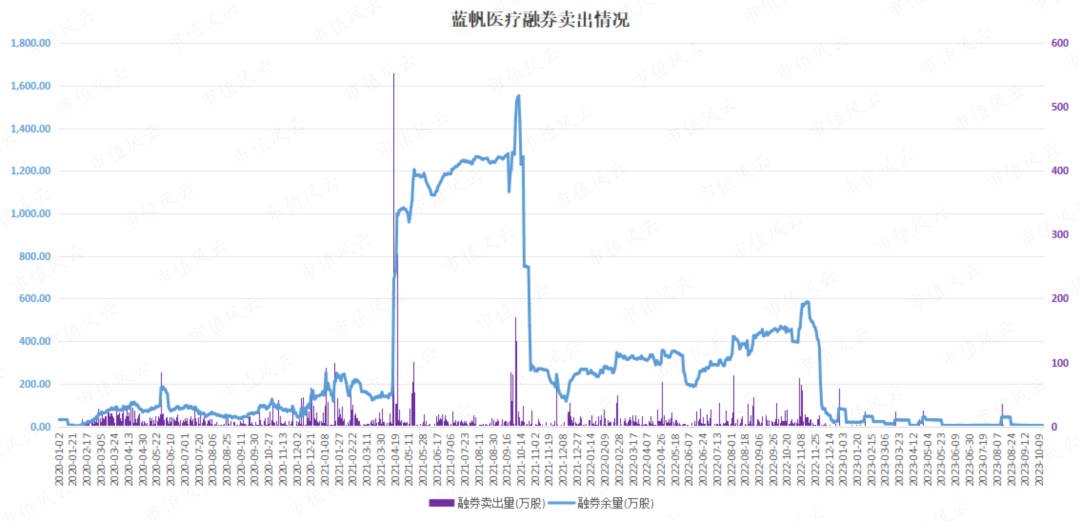 藍帆醫療或是轉融通內幕信息交易第一案