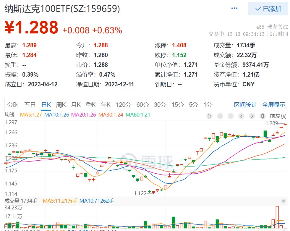 納斯達克100創近兩年新高納斯達克100etf159659衝擊四連漲繼續刷新