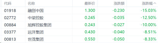 港股收評恆科指跌118內房股攜手物管股齊跌有色金屬股承壓