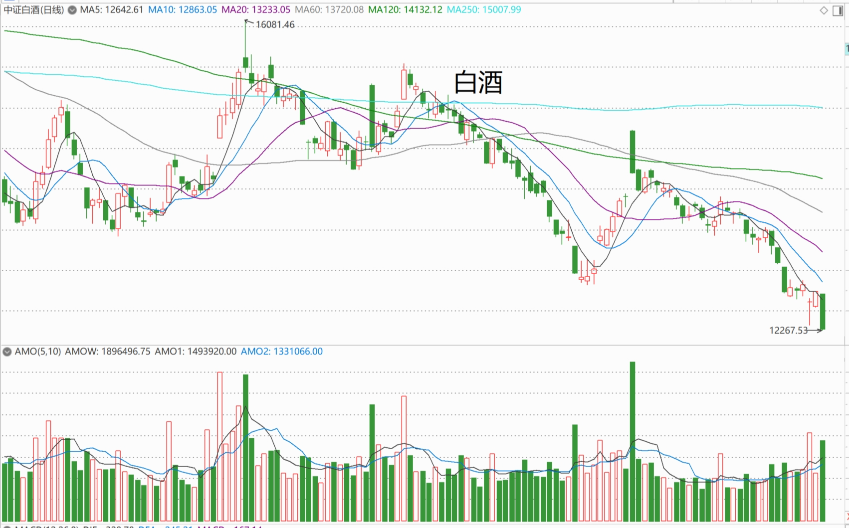 白酒大跌,抄底吗?