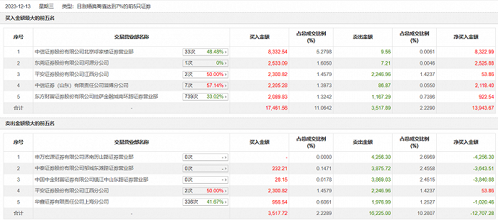 龍虎榜雲鼎科技今日漲停營業部席位合計淨買入118253萬元