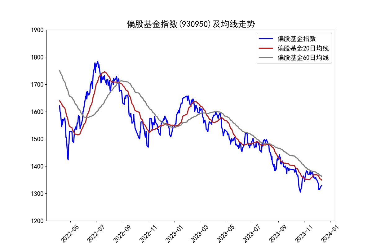 偏股基金行情早知道20231213重返3000點地產超跌反彈