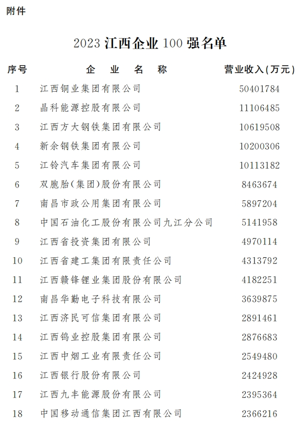 江西企業100強榜單出爐5家企業營收破千億