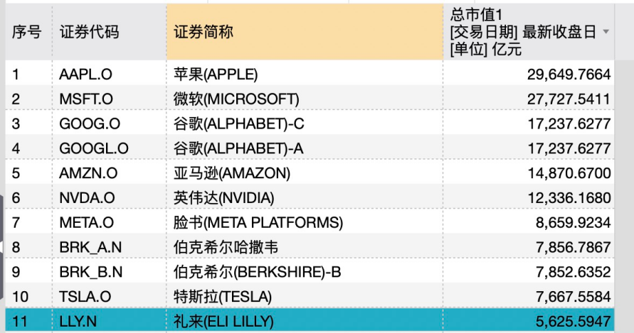 在連續三年大漲後,禮來製藥最新市值達到5625.