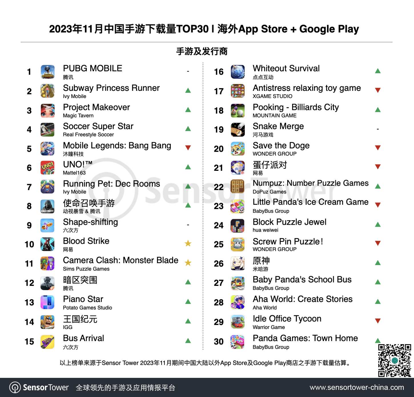 sensortower11月中國手遊原神海外收入環比增長41重返出海手遊收入榜