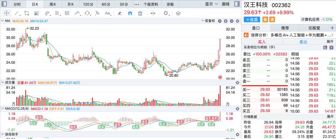 巨輪智能漢王科技四川金頂通化金馬蘇州科達連板股會在今天7板吃大面