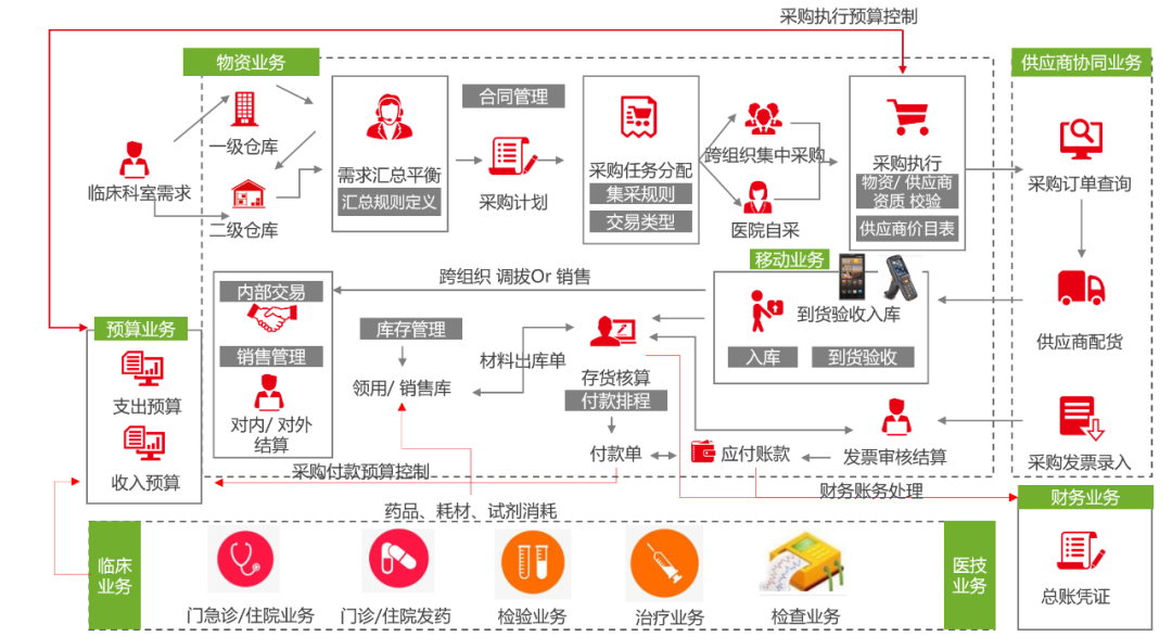 用友hop採購管理解決方案支持醫院物資全流程管理,包含科室申請,預算