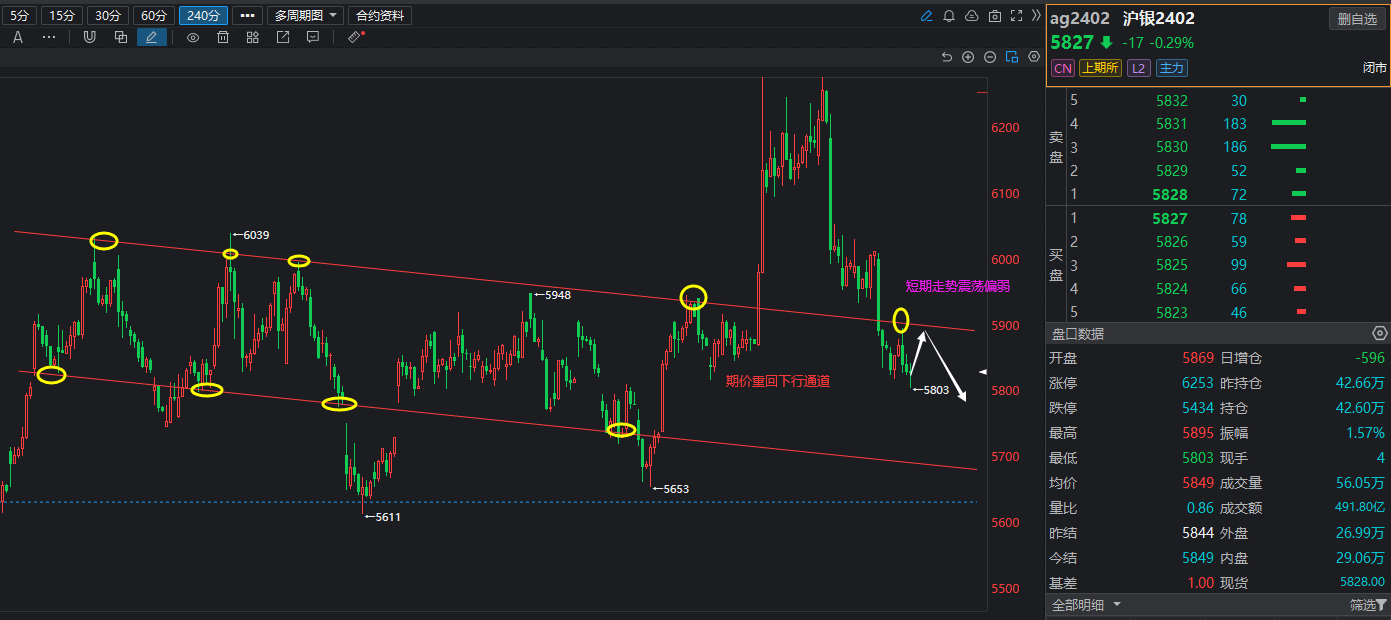 滬銀2402,日內再度收陰走弱,最高上探5895後承壓回