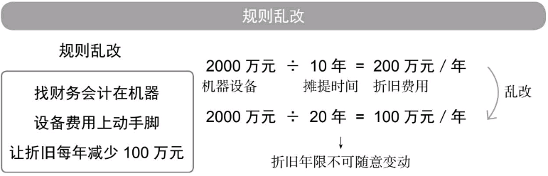 資產負債表檢視折舊攤提避免規則亂改