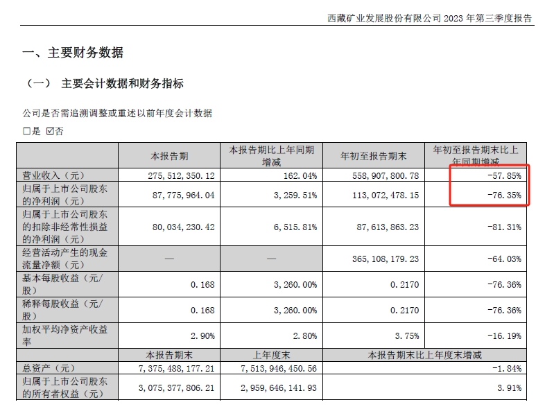 合規透視西藏礦業被監管處罰創金合信基金重倉持股是否合規