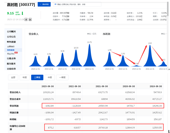 赢时胜定增获批背后净利润暴跌后扣非净利润转亏实控人唐球牵涉股权