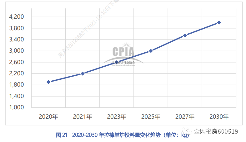 首先要說明得一點,石英坩堝是一個耗材,在光伏行業有個專有名詞用來