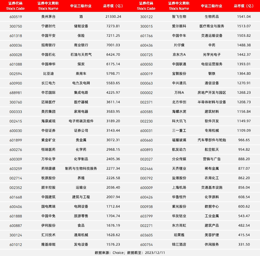 而且所有二级行业都要有成分股,那就是a股主要行业全覆盖了!