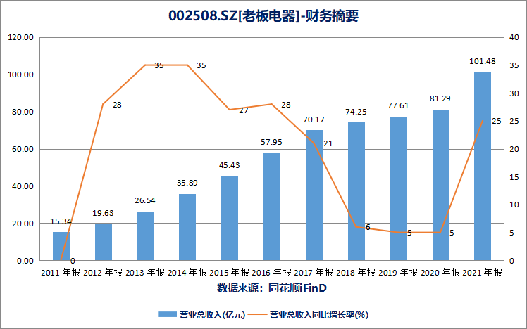 財報顯示,2010年-2020年,老闆電器營業收入由12.32億元增長至81.