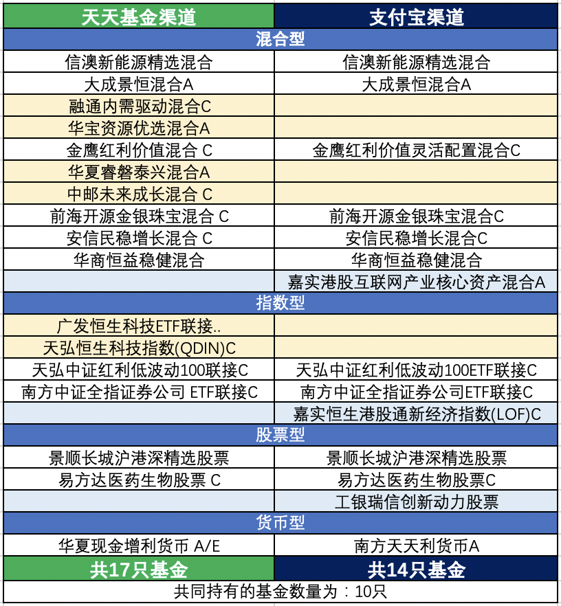 由于没有买入看不到实际的持仓比例,所以我把两个平台中的持仓基金