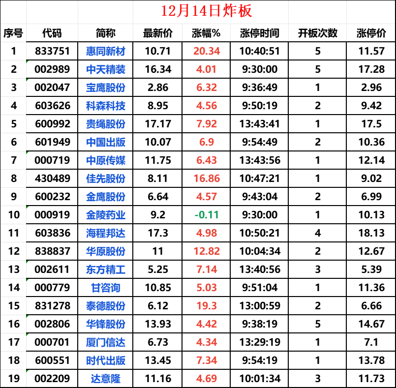 12月14日漲停覆盤:_財富號_東方財富網