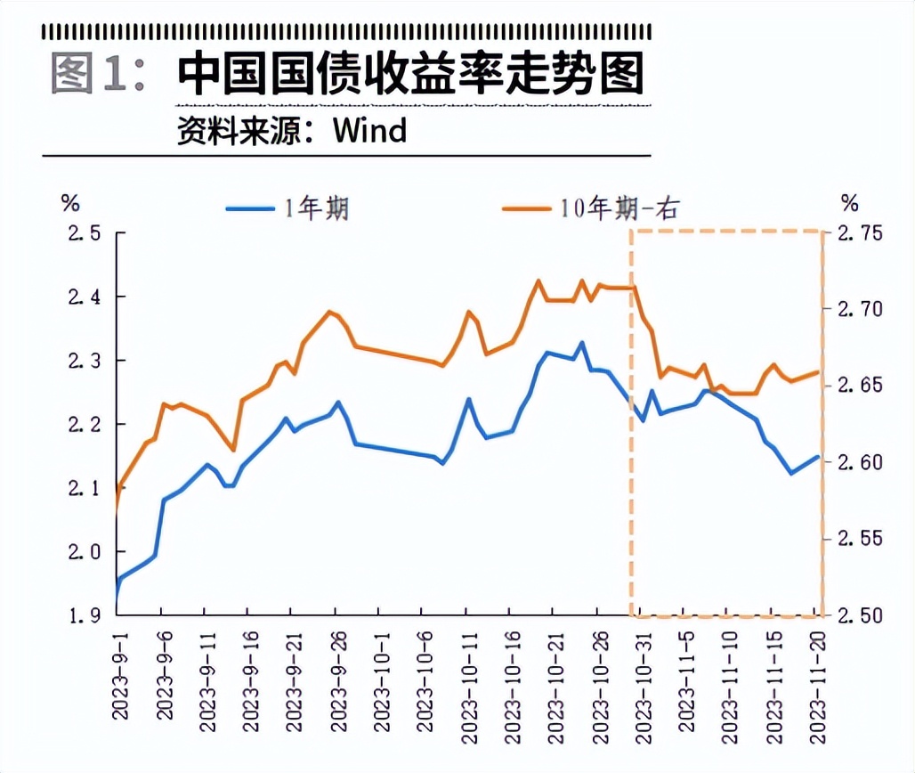 债券收益率上行动能