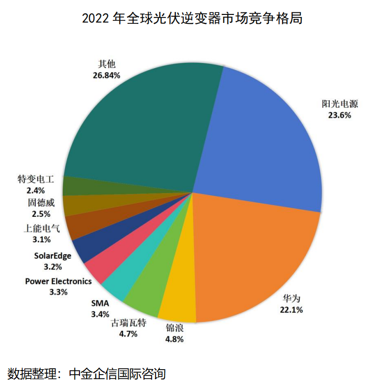 20242030年光伏逆變器行業市場監測及投資環境評估預測報告