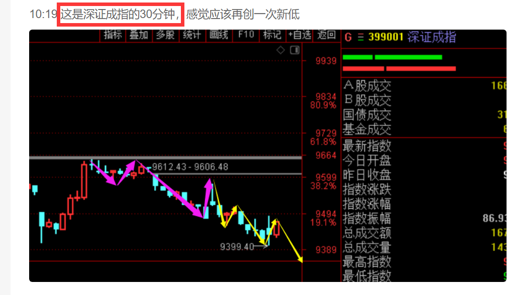 小反弹行情，将要出现！  第4张