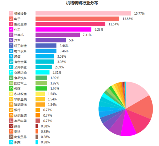 從被調研公司的行業分佈看,機械設備(15.77%),電子(13.