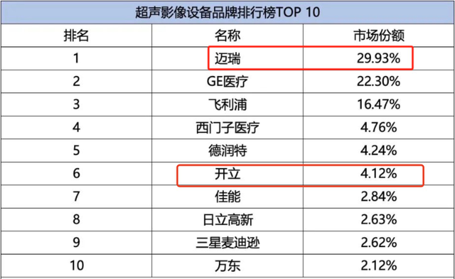 成為下一個邁瑞醫療的概率極大開立醫療醫療器械隱形冠軍