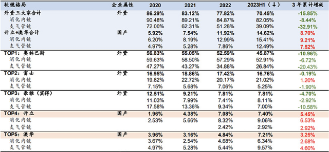 成為下一個邁瑞醫療的概率極大開立醫療醫療器械隱形冠軍