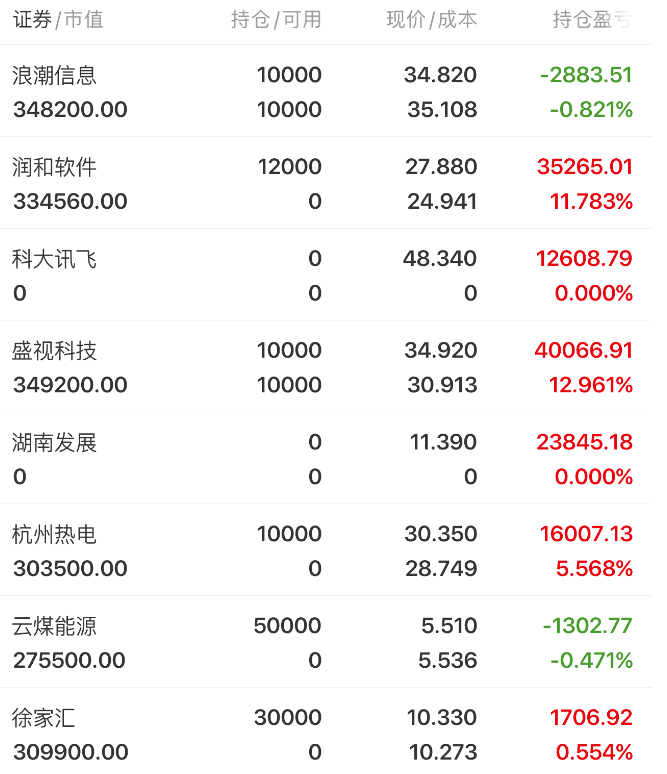 科大訊飛弱勢衝高出局午後上手徐家彙雲煤能源