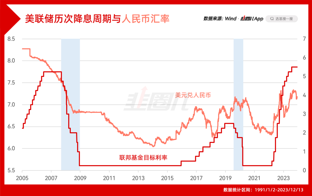 假如美联储降息，这几张图你不得不看_财富号_东方财富网