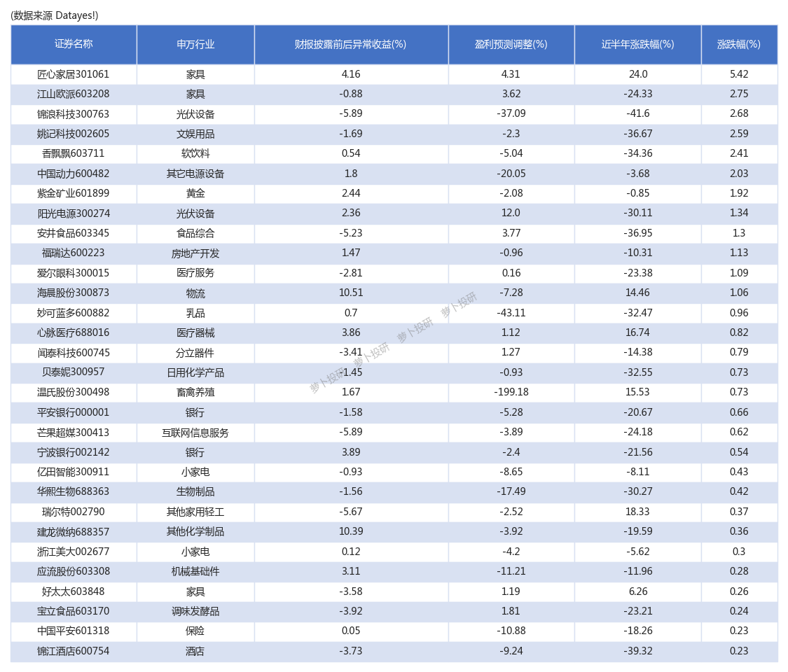 分析師預期調整研報掘金昨日匠心家居漲幅542231215