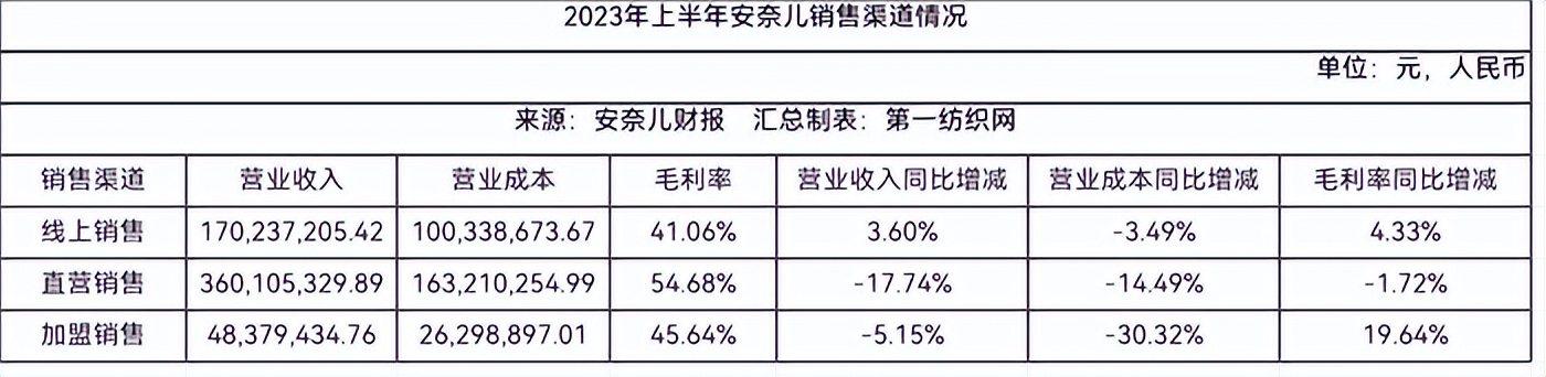 孩子的生意太難做中高端童裝品牌安奈兒440億跨界大數據產業