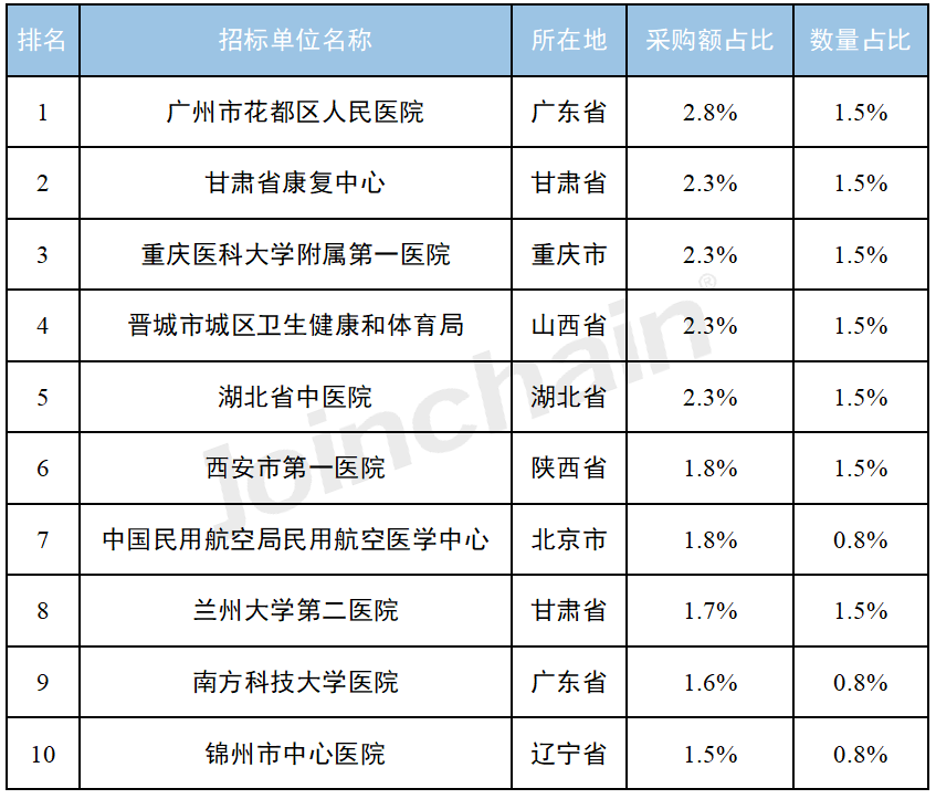 醫院採購分析2023年111月眼組織深度測量儀招投標報告