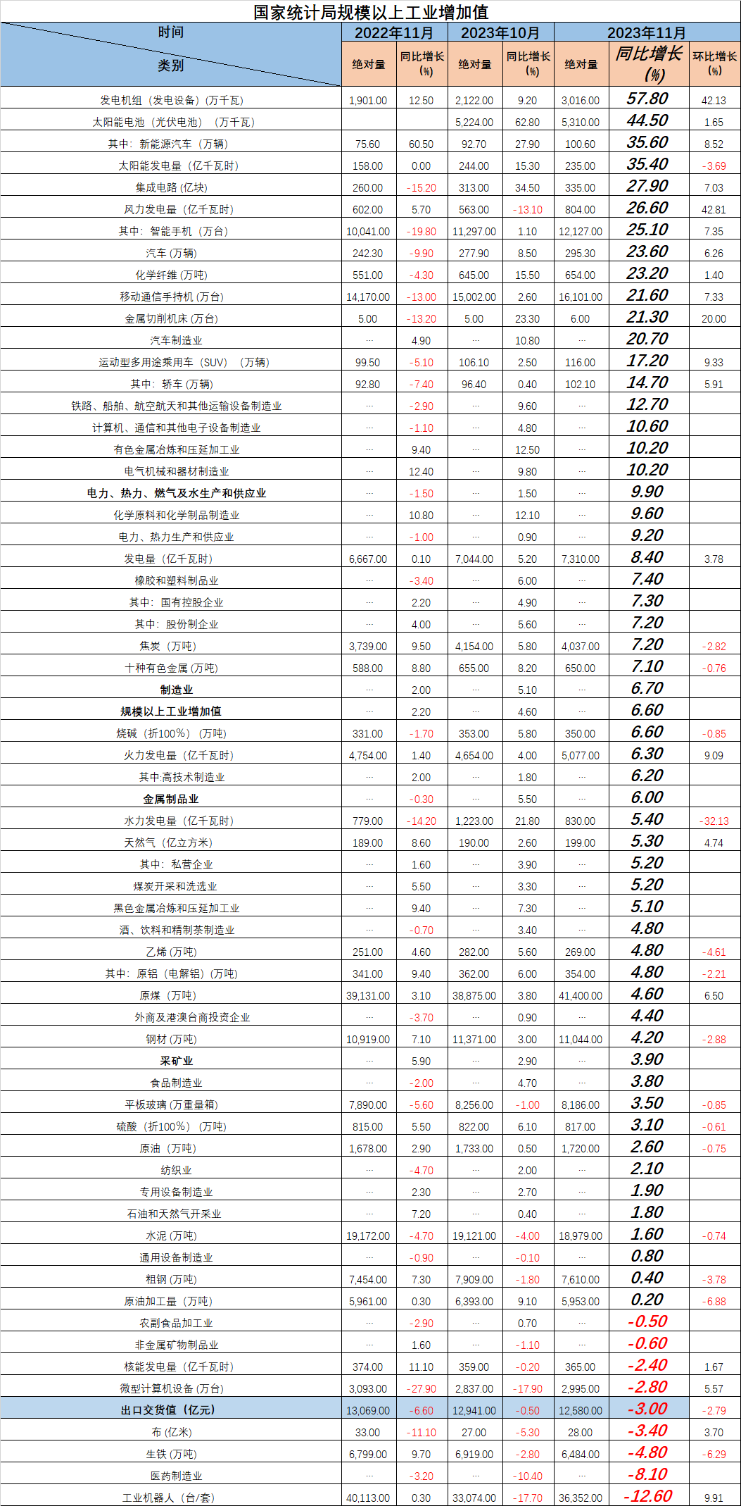 分經濟類型看,11月份,國有控股企業增加值同比增長7.