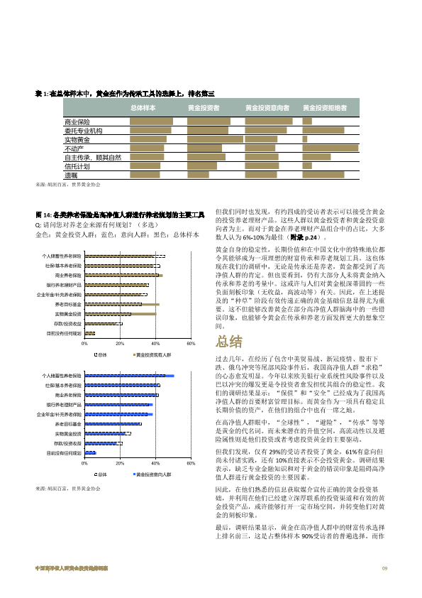 2023中國高淨值人群黃金投資趨勢洞察報告