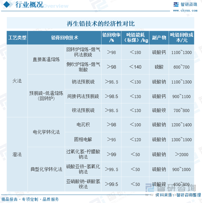 2023年再生鉛發展動態分析工藝迭代創新再生鉛的經濟性