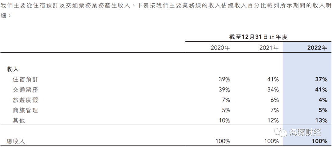 攜程金融整改虎頭蛇尾貸款導流變成明文轉賣用戶個人信