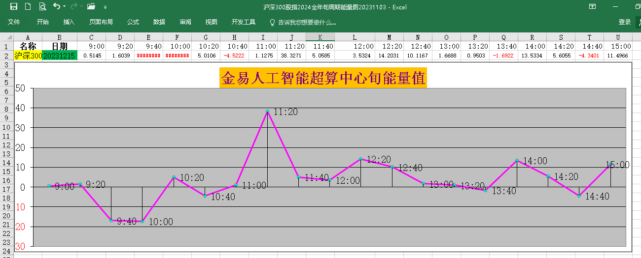 支撐於10月26日最低價現上午最低價,隨後小幅拉昇依次突破月k線2957