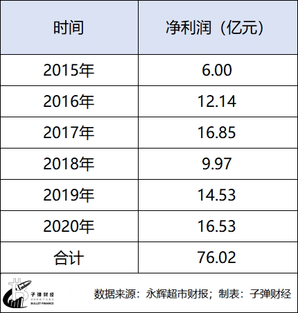 揮別王健林永輝超市苦熬寒冬