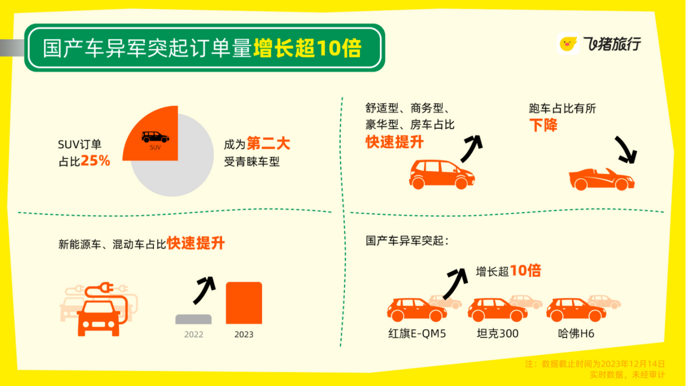 飛豬2023租車自駕遊報告國產車預訂量增長超10倍