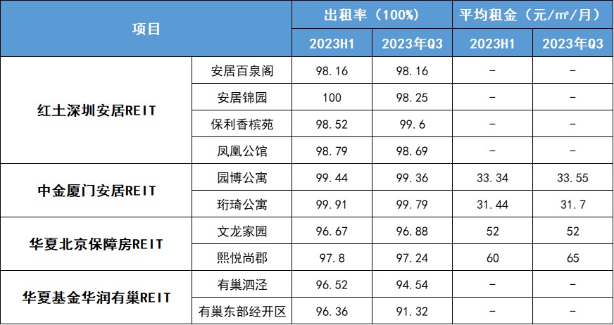 另據招募說明書數據,華夏基金華潤有巢的平均租金水平為四隻reits之最