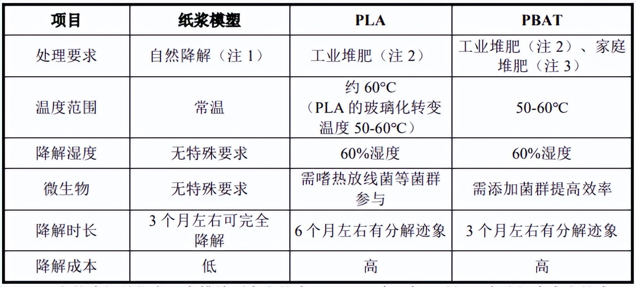 紙漿模塑產品與pla聚乳酸等可降解塑料產品的對比