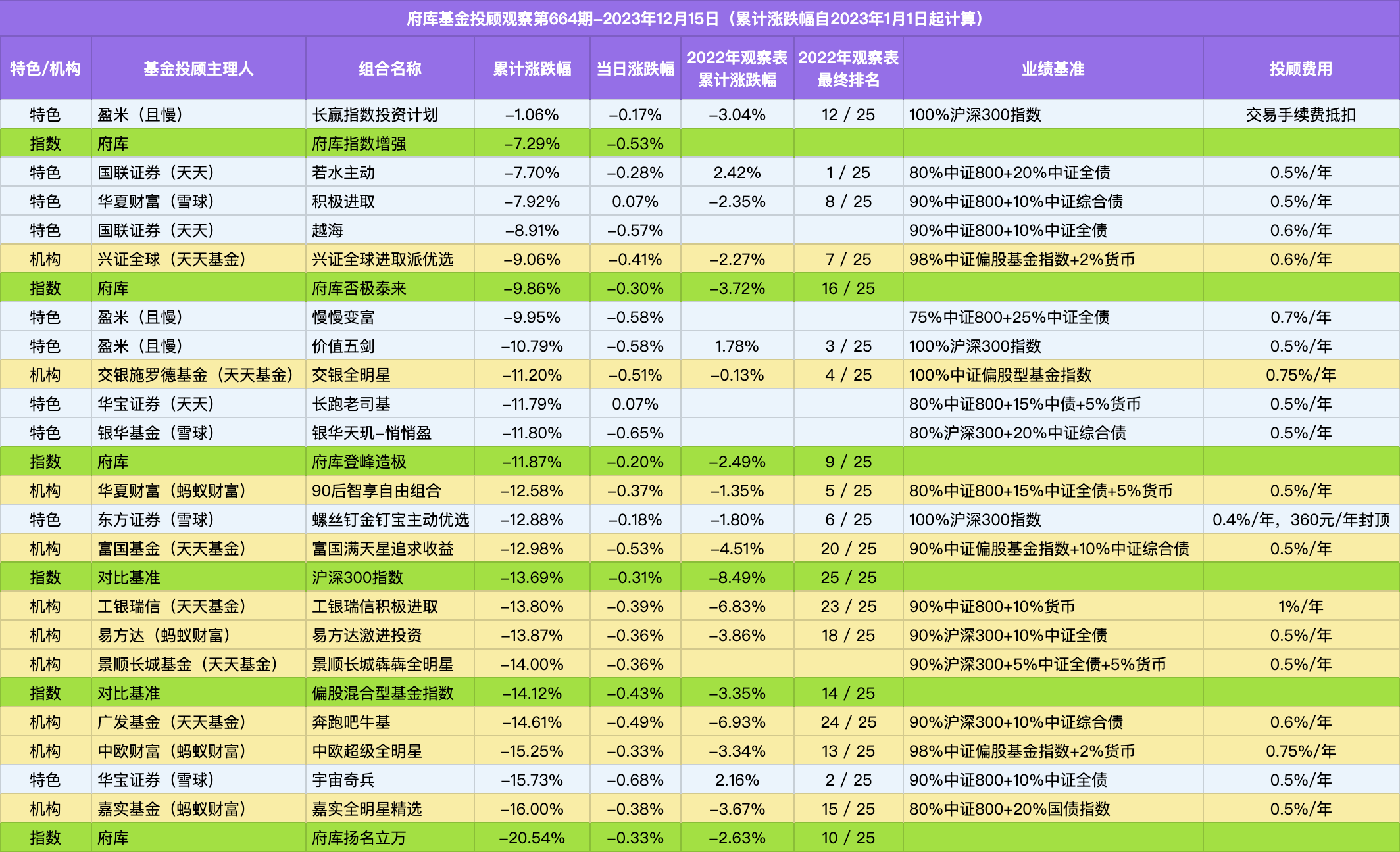 在我的接触和沟通过程中,我确实感觉到基金投顾不同的主理人,在理念和