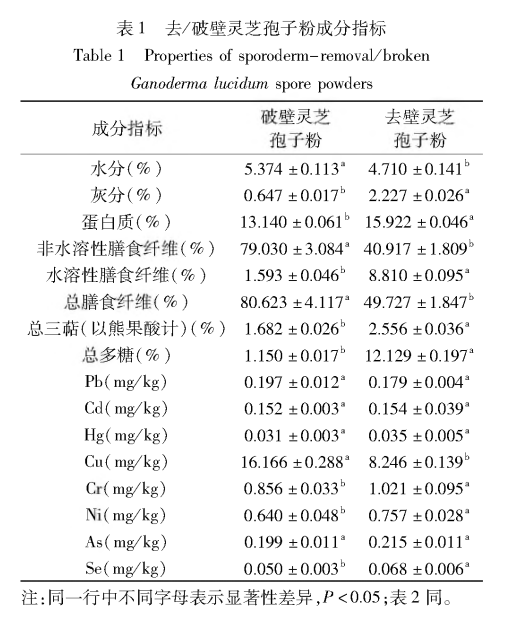 去壁與破壁靈芝孢子粉的化學成分與抗氧化活性比較