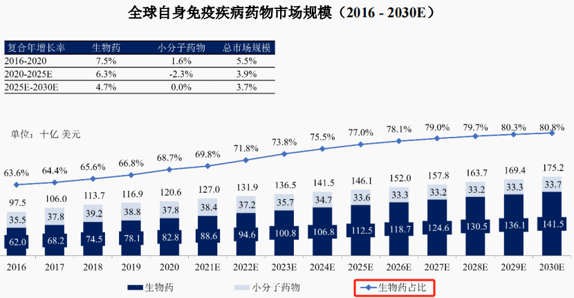 其中最重要的一種治療方式就是生物藥(靶向生物製劑)