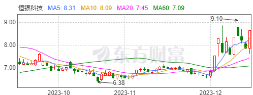 12月18日早盤中廣天擇恆銀科技引力傳媒中文在線天齊鋰業金圓股份海欣