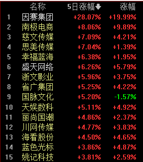 而後隨著南京商旅走勢不弱反強(嚴重異動後),再加上本週四川金頂引領