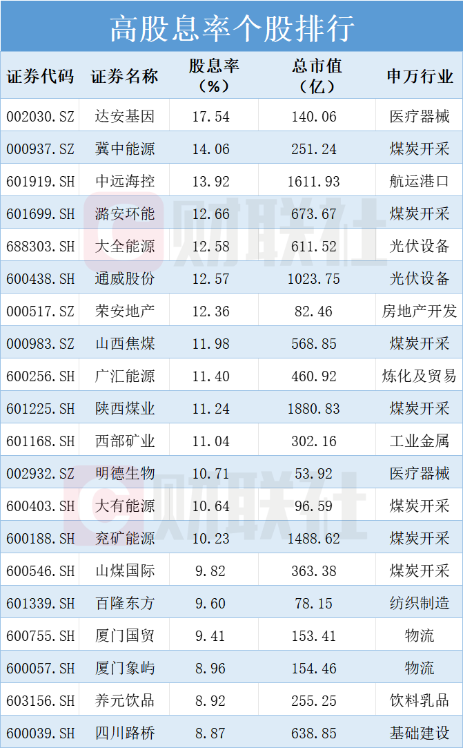 年內超百家a股撒千億紅包雨2023年高股息率上市公司名單一覽