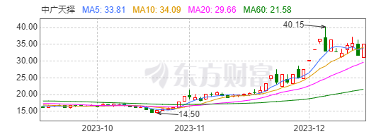 12月18日早盤中廣天擇恆銀科技引力傳媒中文在線天齊鋰業金圓股份海欣