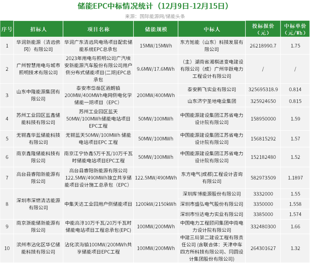 epc最高175元wh系統採購126元wh本週104gwh儲能項目