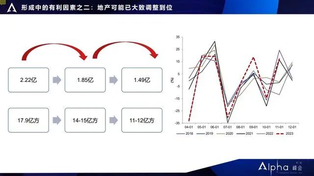 郭磊地產調整已近尾聲明年實現gdp5增長需要這三條件