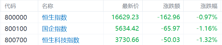 港股收評恒生科技指數跌132海豐國際漲近15領漲航運股